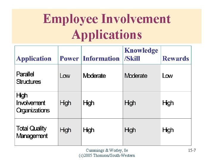 Employee Involvement Applications Cummings & Worley, 8 e (c)2005 Thomson/South-Western 15 -7 