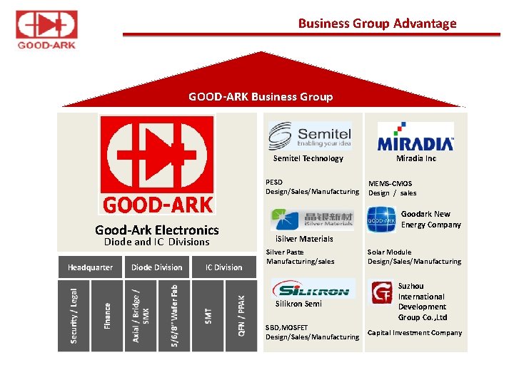 Business Group Advantage GOOD-ARK Business Group Semitel Technology PESD Design/Sales/Manufacturing Good-Ark Electronics Diode and Business Group Advantage GOOD-ARK Business Group Semitel Technology PESD Design/Sales/Manufacturing Good-Ark Electronics Diode and