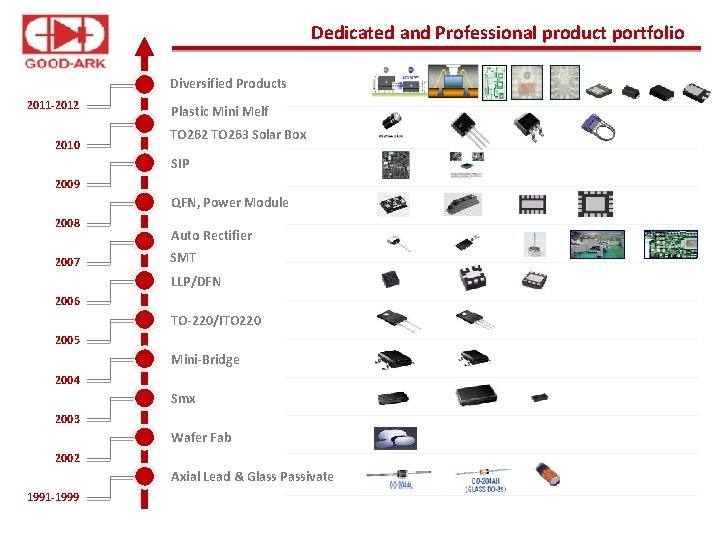 Dedicated and Professional product portfolio Diversified Products 2011 -2012 2010 Plastic Mini Melf TO Dedicated and Professional product portfolio Diversified Products 2011 -2012 2010 Plastic Mini Melf TO