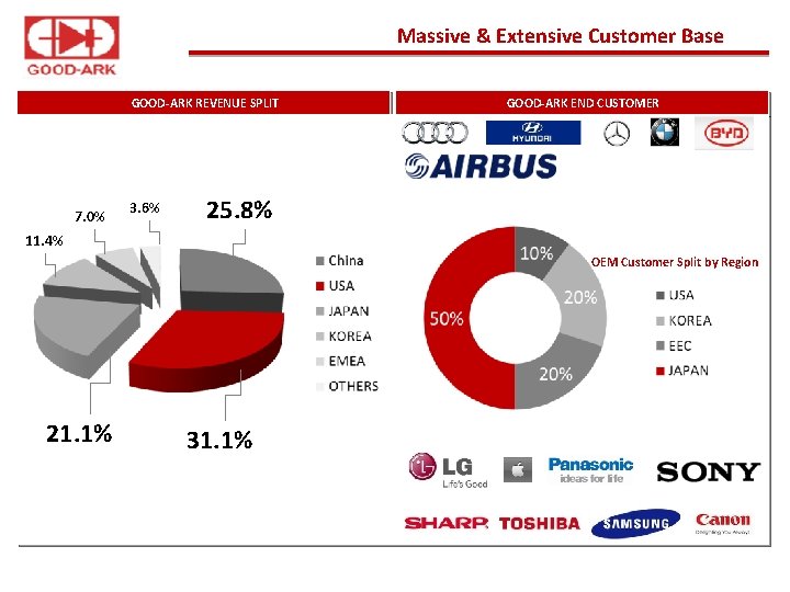 Massive & Extensive Customer Base GOOD-ARK REVENUE SPLIT 7. 0% 3. 6% GOOD-ARK END