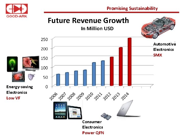 Promising Sustainability Future Revenue Growth Automotive Electronics SMX Energy-saving Electronics Low VF Consumer Electronics Promising Sustainability Future Revenue Growth Automotive Electronics SMX Energy-saving Electronics Low VF Consumer Electronics