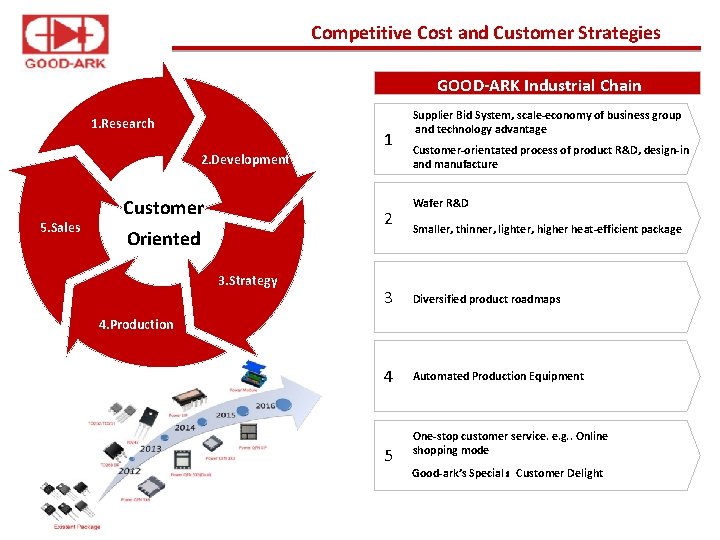 Competitive Cost and Customer Strategies GOOD-ARK Industrial Chain 1. Research 1 2. Development 5. Competitive Cost and Customer Strategies GOOD-ARK Industrial Chain 1. Research 1 2. Development 5.