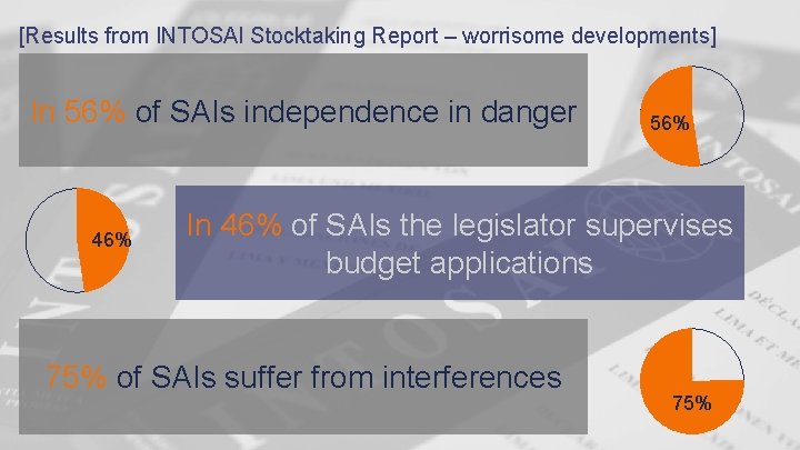 [Results from INTOSAI Stocktaking Report – worrisome developments] In 56% of SAIs independence in