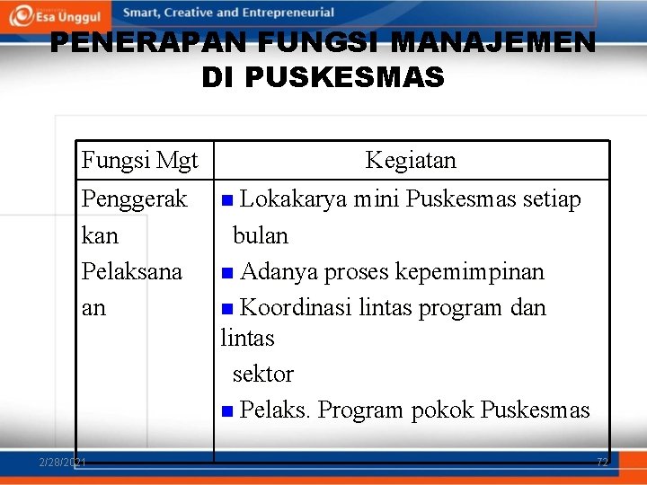 PENERAPAN FUNGSI MANAJEMEN DI PUSKESMAS Fungsi Mgt Penggerak kan Pelaksana an 2/28/2021 Kegiatan Lokakarya