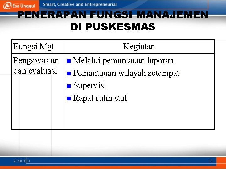 PENERAPAN FUNGSI MANAJEMEN DI PUSKESMAS Fungsi Mgt Pengawas an dan evaluasi 2/28/2021 Kegiatan Melalui