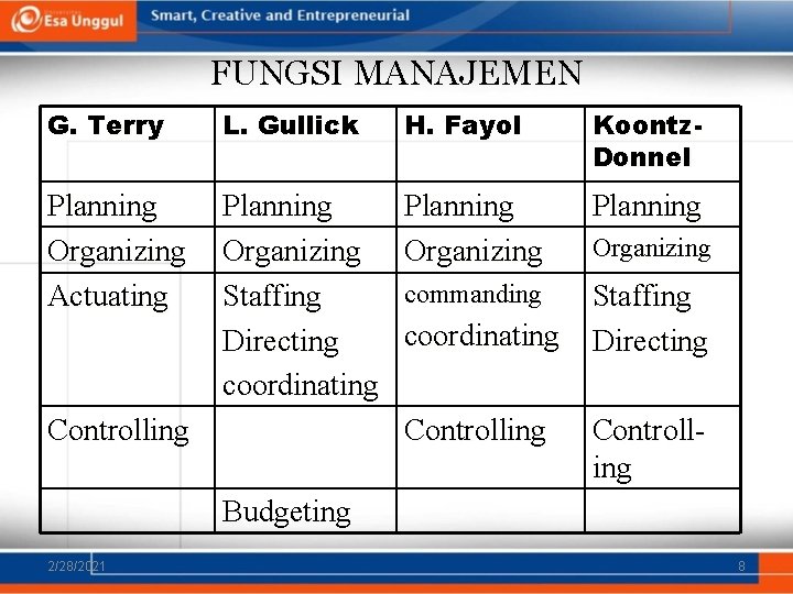 FUNGSI MANAJEMEN G. Terry L. Gullick H. Fayol Koontz. Donnel Planning Organizing Actuating Planning