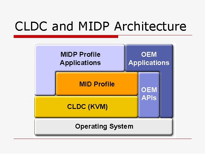 CLDC and MIDP Architecture MIDP Profile Applications OEM Applications MID Profile CLDC (KVM) Operating