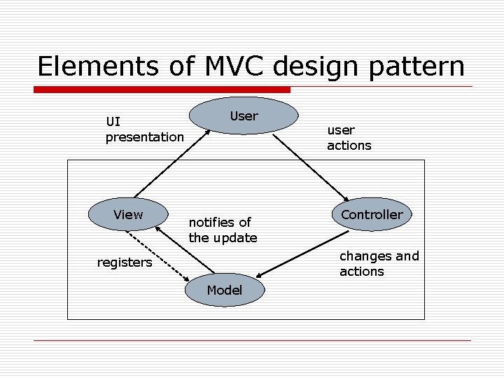 Elements of MVC design pattern UI presentation View User notifies of the update user