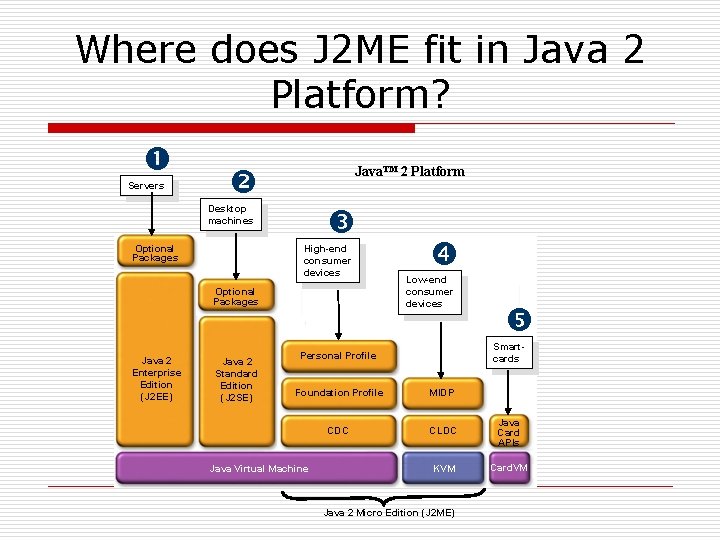 Where does J 2 ME fit in Java 2 Platform? Servers Java™ 2 Platform