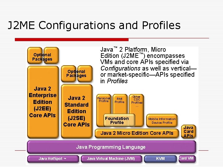 J 2 ME Configurations and Profiles Java™ 2 Platform, Micro Edition (J 2 ME™)