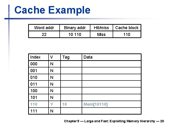 Cache Example Word addr Binary addr Hit/miss Cache block 22 10 110 Miss 110 Cache Example Word addr Binary addr Hit/miss Cache block 22 10 110 Miss 110
