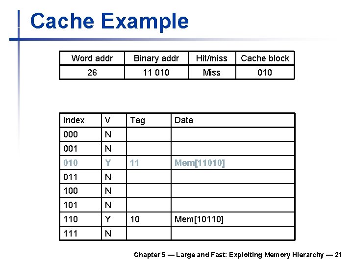 Cache Example Word addr Binary addr Hit/miss Cache block 26 11 010 Miss 010 Cache Example Word addr Binary addr Hit/miss Cache block 26 11 010 Miss 010