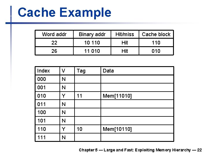 Cache Example Word addr Binary addr Hit/miss Cache block 22 10 110 Hit 110 Cache Example Word addr Binary addr Hit/miss Cache block 22 10 110 Hit 110