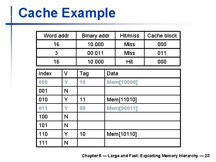 Cache Example Word addr Binary addr Hit/miss Cache block 16 10 000 Miss 000 Cache Example Word addr Binary addr Hit/miss Cache block 16 10 000 Miss 000