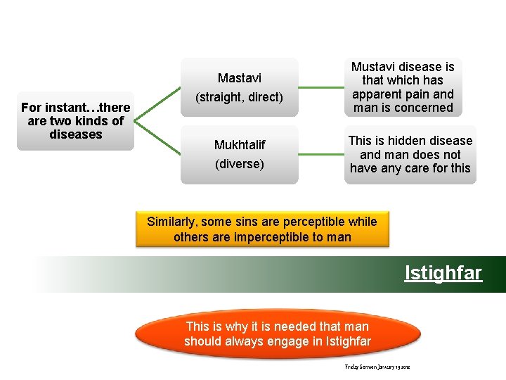 Mastavi For instant…there are two kinds of diseases (straight, direct) Mukhtalif (diverse) Mustavi disease