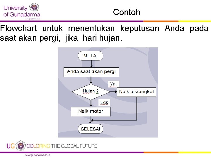 Contoh Flowchart untuk menentukan keputusan Anda pada saat akan pergi, jika hari hujan. 