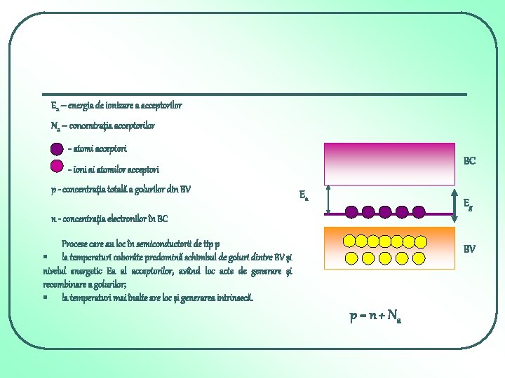 Ea – energia de ionizare a acceptorilor Na – concentraţia acceptorilor - atomi acceptori Ea – energia de ionizare a acceptorilor Na – concentraţia acceptorilor - atomi acceptori