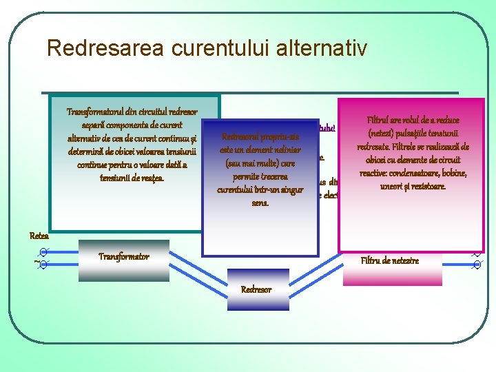Redresarea curentului alternativ Transformatorul din circuitul redresor Filtrul are rolul de a reduce separă
