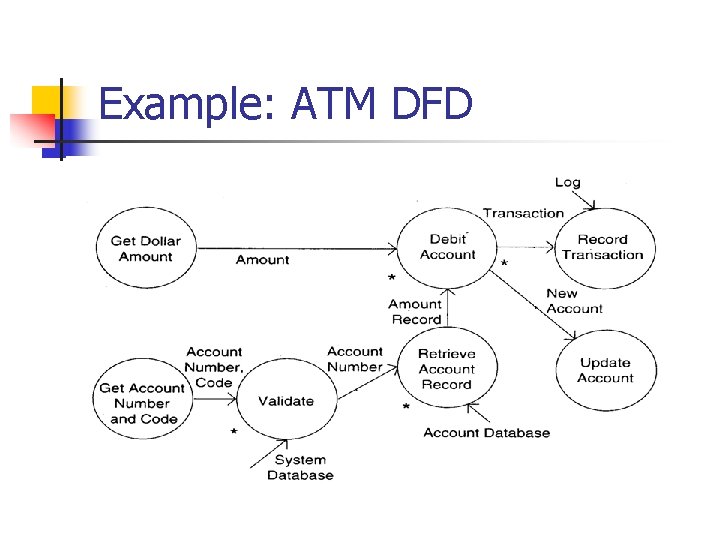 Example: ATM DFD Example: ATM DFD