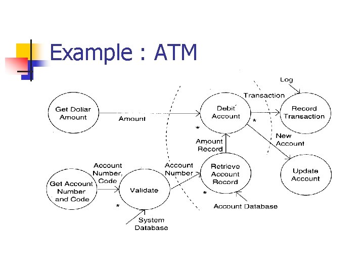 Example : ATM Example : ATM