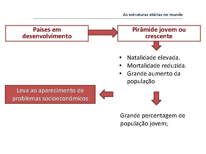 As estruturas etárias no mundo Países em desenvolvimento Pirâmide jovem ou crescente • Natalidade