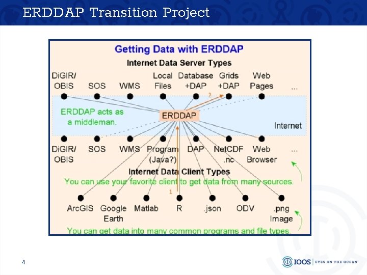 ERDDAP Transition Project 4 