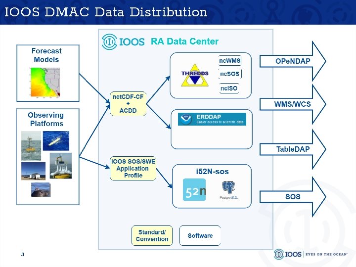 IOOS DMAC Data Distribution 5 