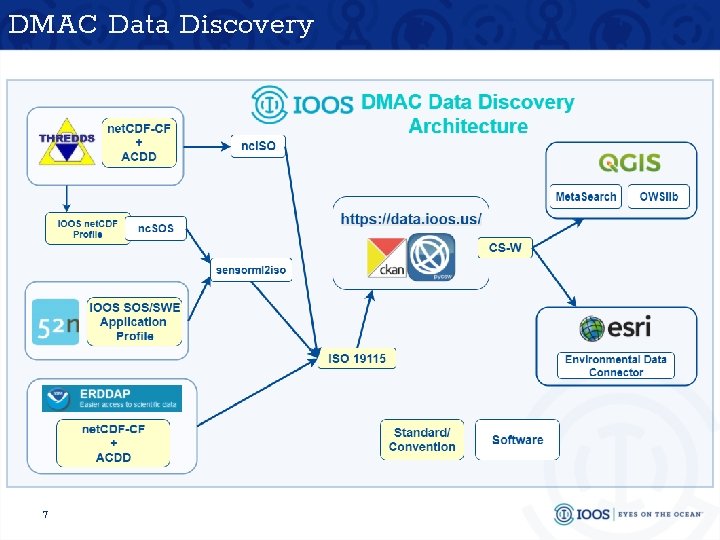 DMAC Data Discovery 7 