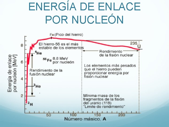 ENERGÍA DE ENLACE POR NUCLEÓN 