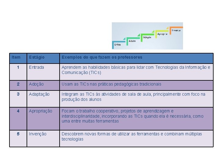 Item Estágio Exemplos do que fazem os professores 1 Entrada Aprendem as habilidades básicas