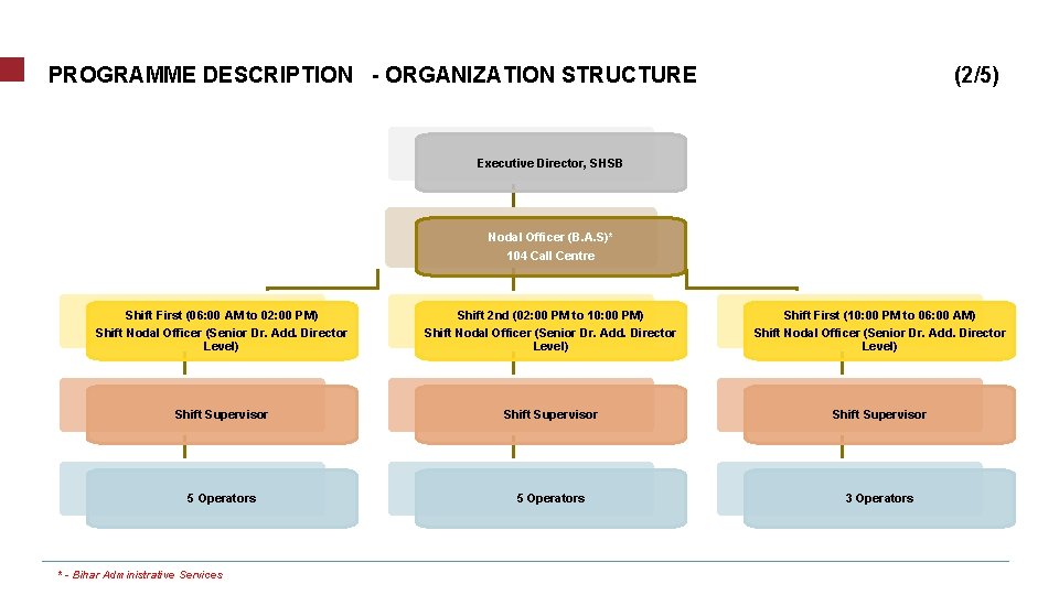 PROGRAMME DESCRIPTION - ORGANIZATION STRUCTURE (2/5) Executive Director, SHSB Nodal Officer (B. A. S)*