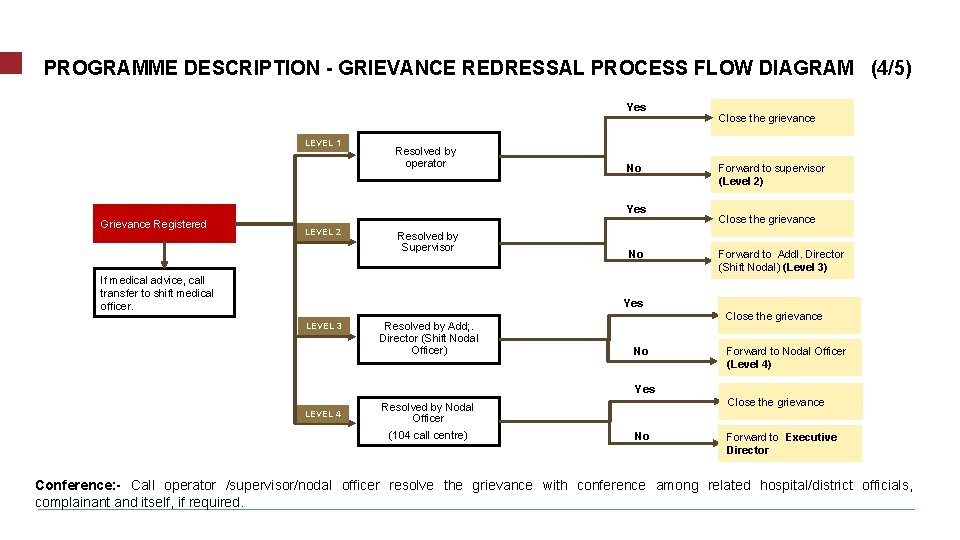 PROGRAMME DESCRIPTION - GRIEVANCE REDRESSAL PROCESS FLOW DIAGRAM (4/5) Yes LEVEL 1 Resolved by