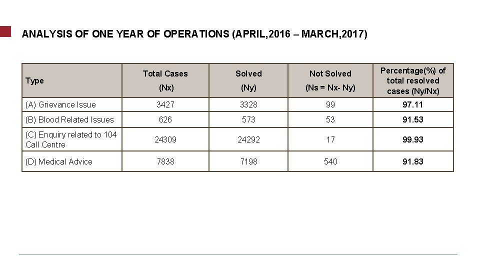 ANALYSIS OF ONE YEAR OF OPERATIONS (APRIL, 2016 – MARCH, 2017) Total Cases Solved