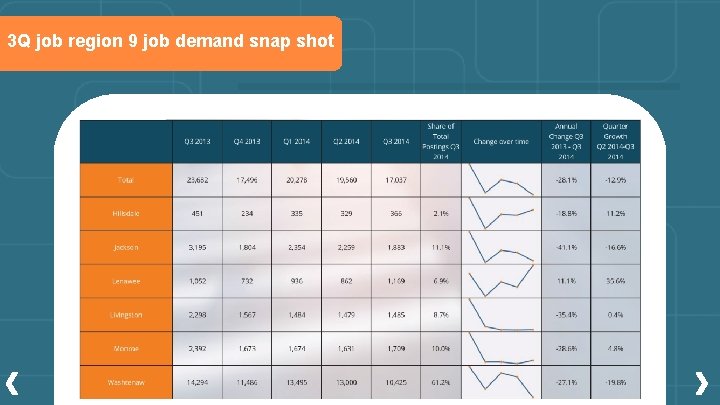 3 Q job region 9 job demand snap shot 