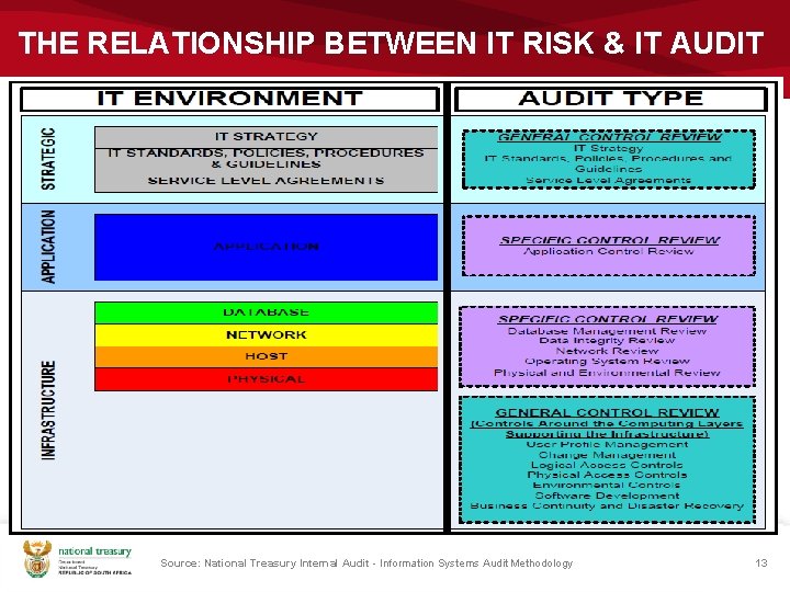 THE RELATIONSHIP BETWEEN IT RISK & IT AUDIT Source: National Treasury Internal Audit -