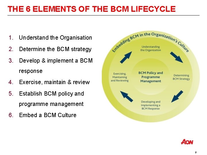 THE 6 ELEMENTS OF THE BCM LIFECYCLE 1. Understand the Organisation 2. Determine the