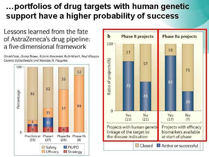 …portfolios of drug targets with human genetic support have a higher probability of success