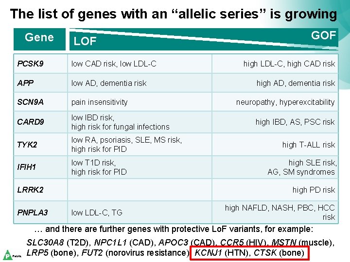 The list of genes with an “allelic series” is growing Gene LOF PCSK 9