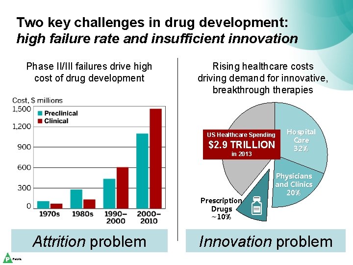 Two key challenges in drug development: high failure rate and insufficient innovation Phase II/III