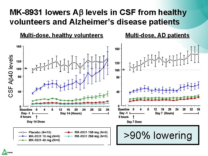 MK-8931 lowers Ab levels in CSF from healthy volunteers and Alzheimer’s disease patients Multi-dose,