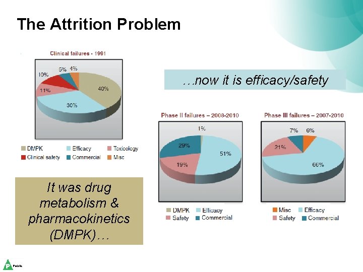 The Attrition Problem …now it is efficacy/safety It was drug metabolism & pharmacokinetics (DMPK)…