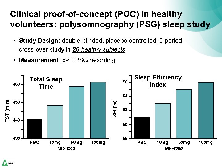 Clinical proof-of-concept (POC) in healthy volunteers: polysomnography (PSG) sleep study • Study Design: double-blinded,