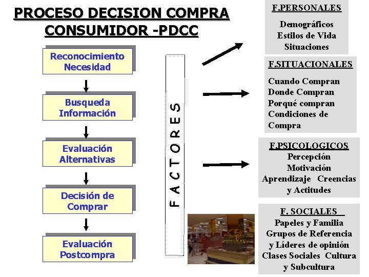 PROCESO DECISION COMPRA CONSUMIDOR -PDCC Reconocimiento Necesidad Evaluación Alternativas Decisión de Comprar Evaluación Postcompra