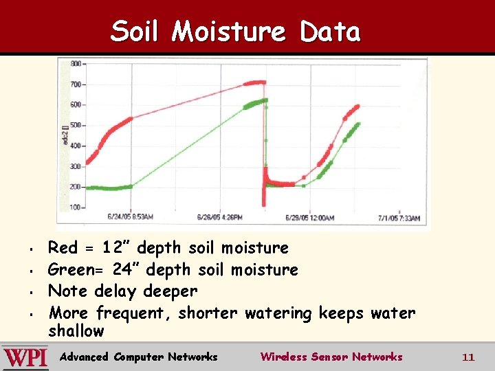 Soil Moisture Data § § Red = 12” depth soil moisture Green= 24” depth