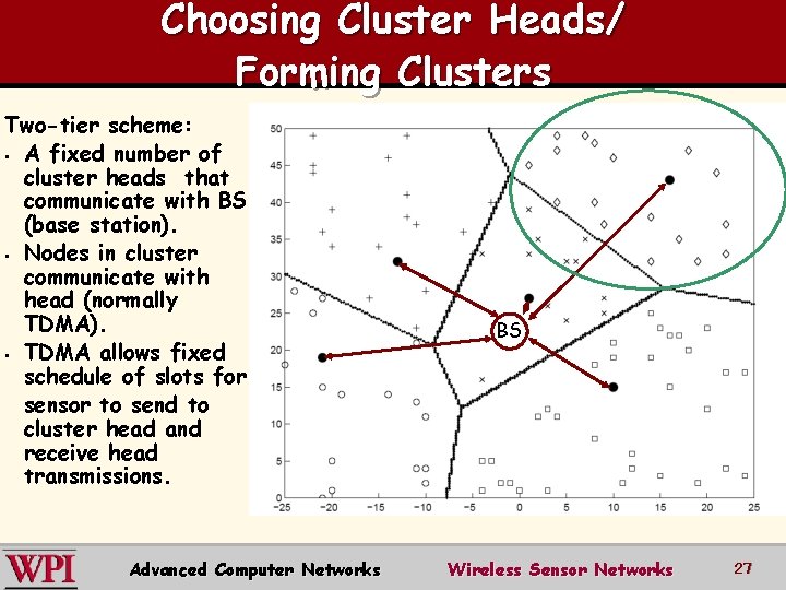 Choosing Cluster Heads/ Forming Clusters Two-tier scheme: § A fixed number of cluster heads