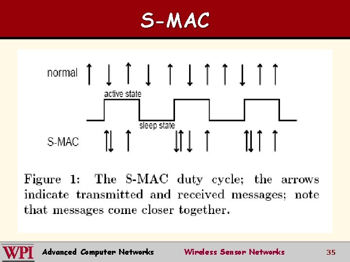 S-MAC Advanced Computer Networks Wireless Sensor Networks 35 