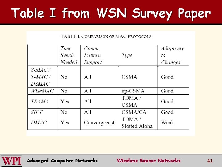 Table I from WSN Survey Paper Advanced Computer Networks Wireless Sensor Networks 41 
