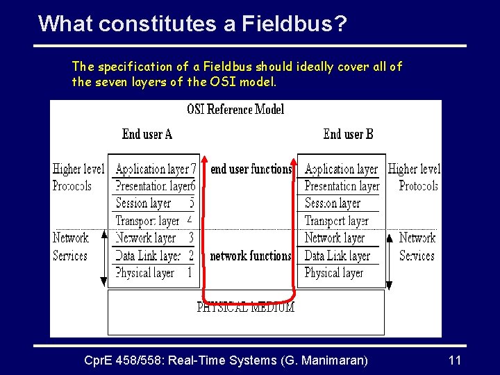 What constitutes a Fieldbus? The specification of a Fieldbus should ideally cover all of