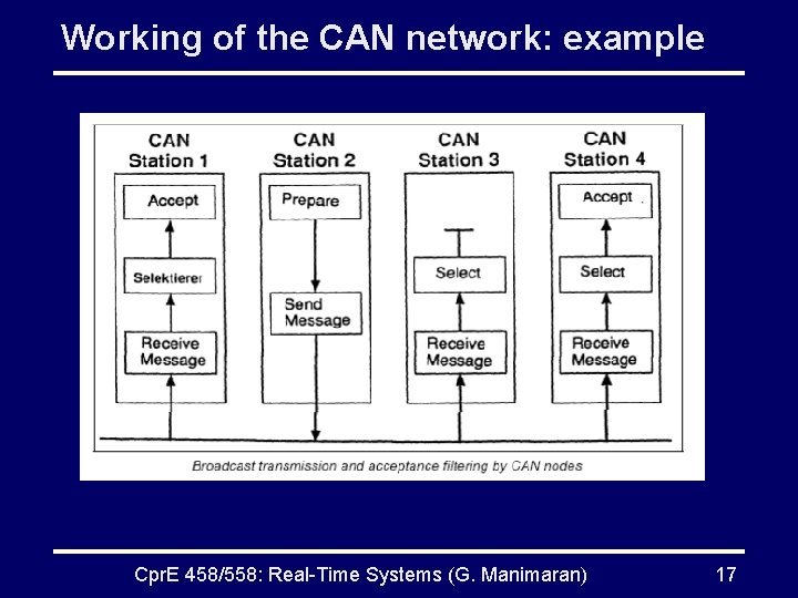 Working of the CAN network: example Cpr. E 458/558: Real-Time Systems (G. Manimaran) 17