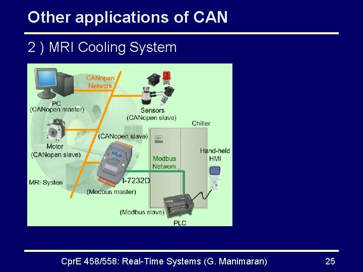 Other applications of CAN 2 ) MRI Cooling System Cpr. E 458/558: Real-Time Systems